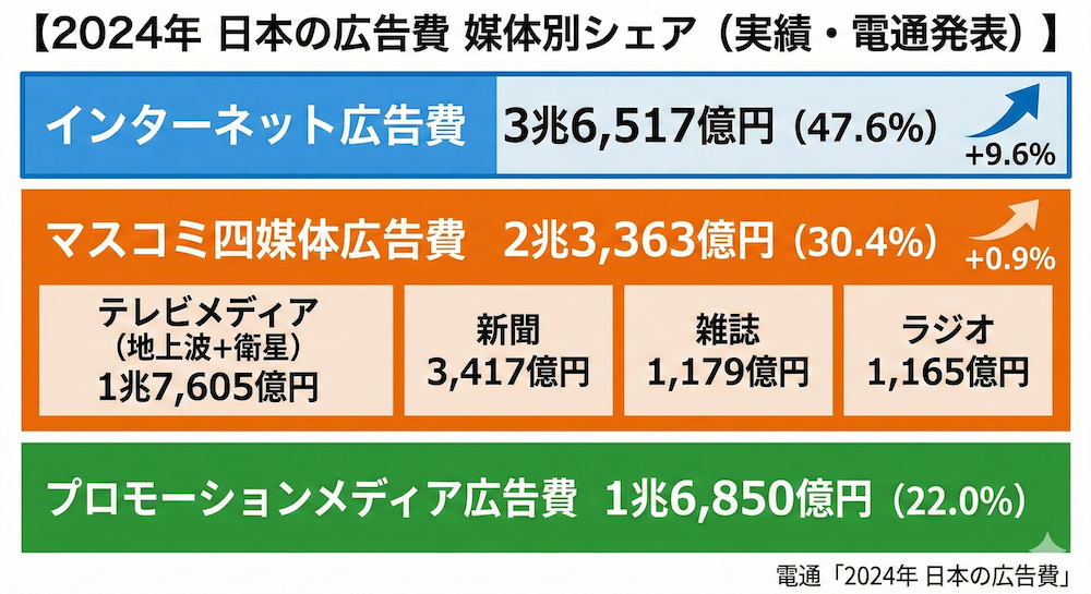 日本の広告費 媒体別シェア2025